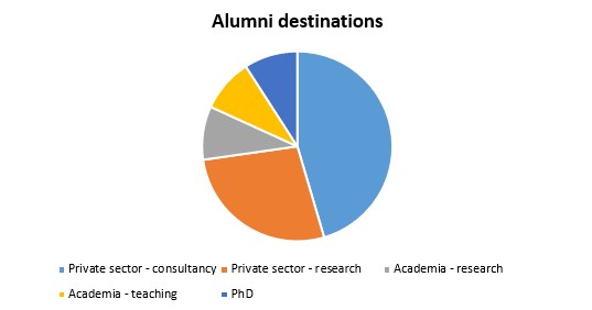 Alumni destinations chart