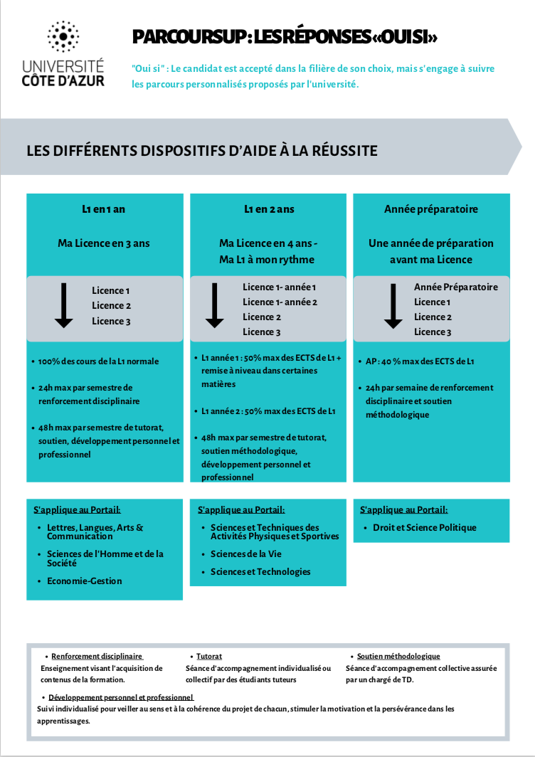 Parcoursup : les réponses "oui si"