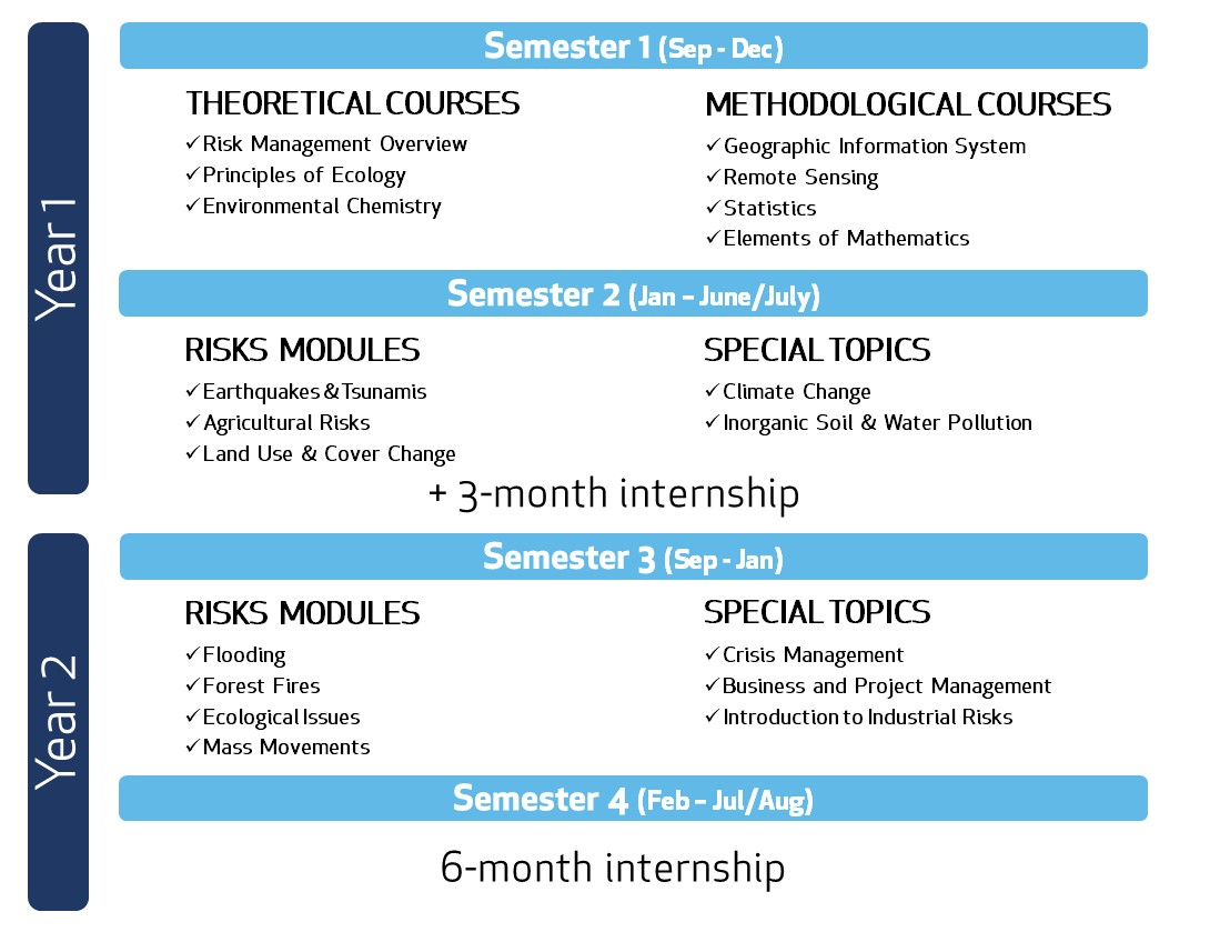 Course summary