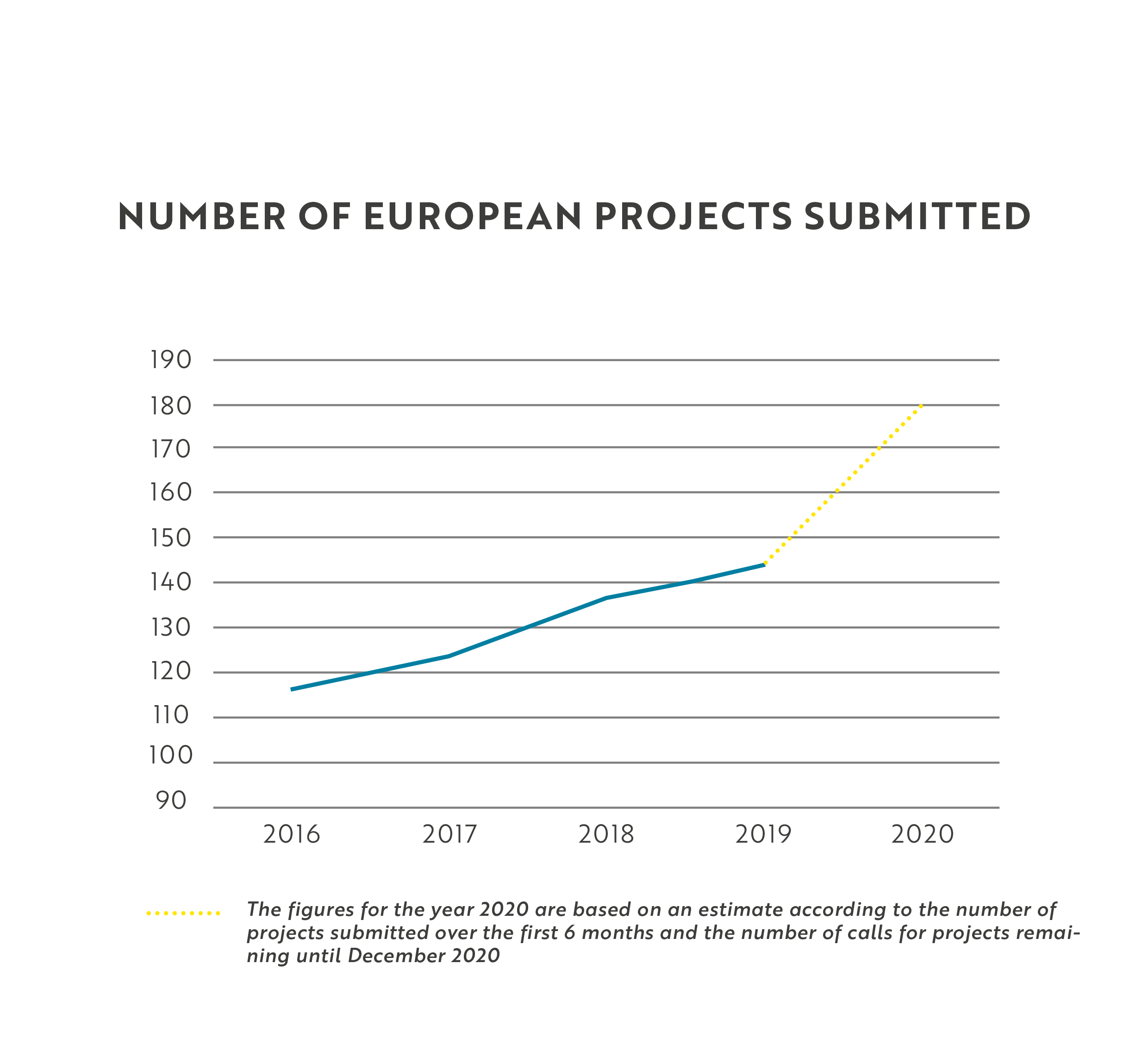 Submitted European projects