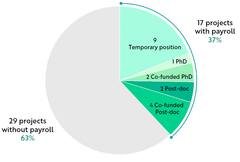 Funding of PhD students and post-doctoral fellows in projects supported by Academy 3 in 2016-2020.