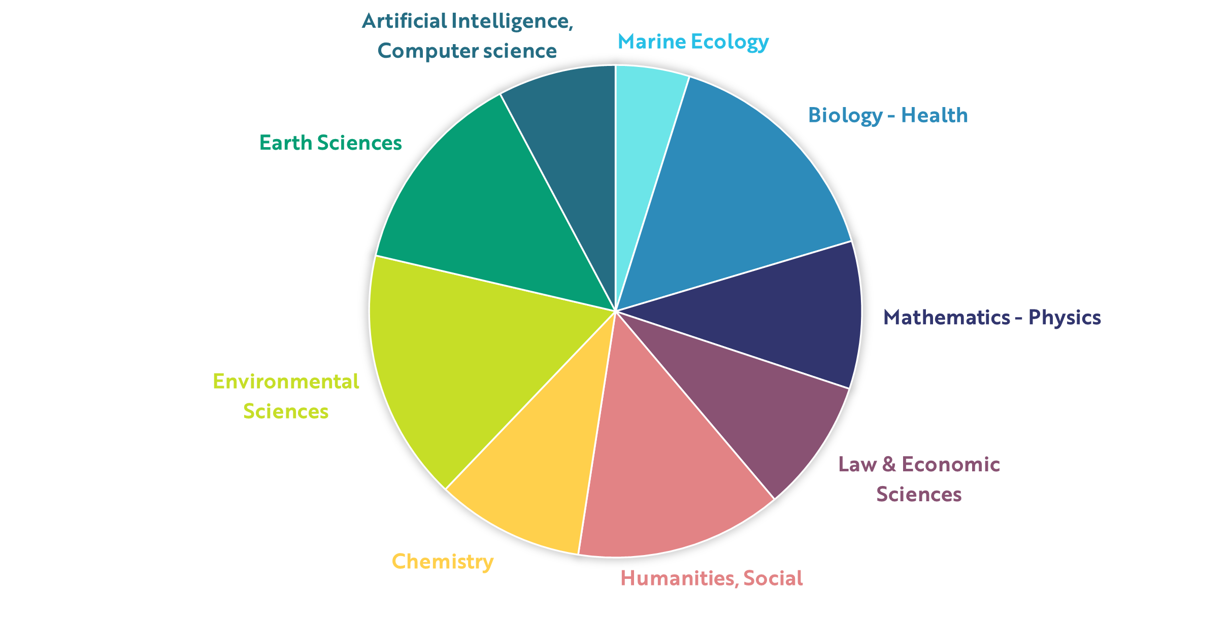 Disciplinary areas involved in projects funded in 2021-2024.