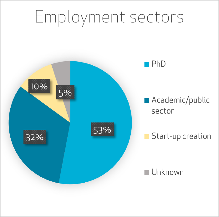 Employment sectors MSc