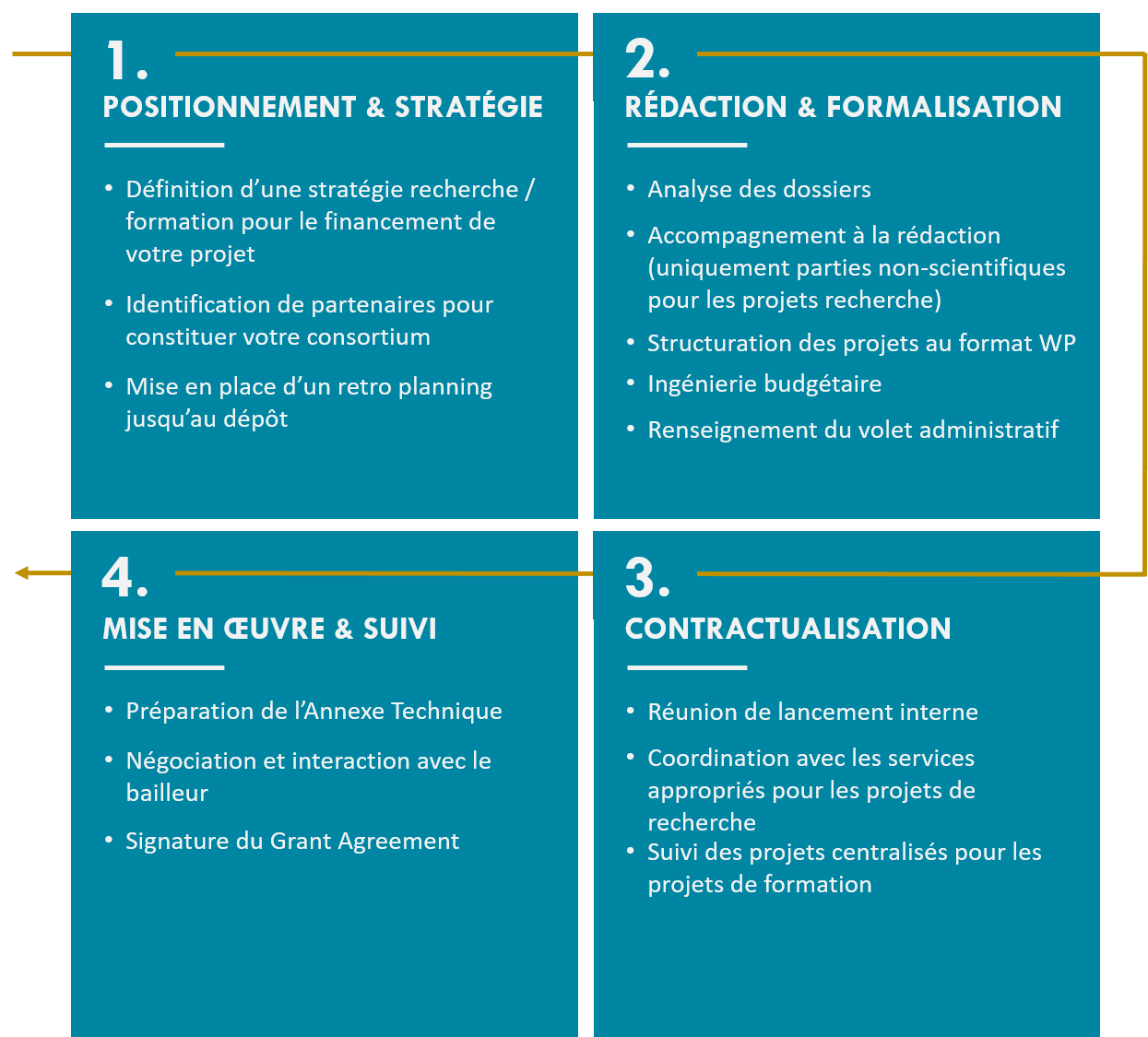 Graphique détaillant les options d'accompagnement : 1/positionnement et stratégie, 2/rédaction et formalisation,3/contractualisation, 4/ mise en oeuvre et suivi