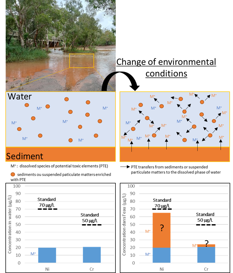 Assessment of the risk of water contamination during environmental changes (pH, redox, dissolved O2)