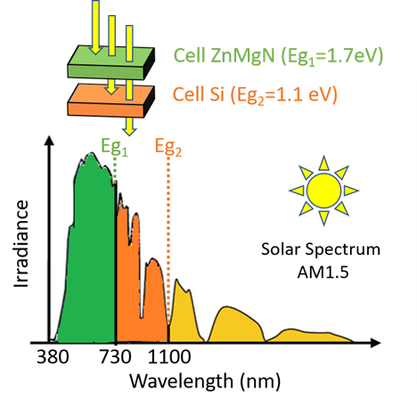 1)	Basic tandem solar cell principle