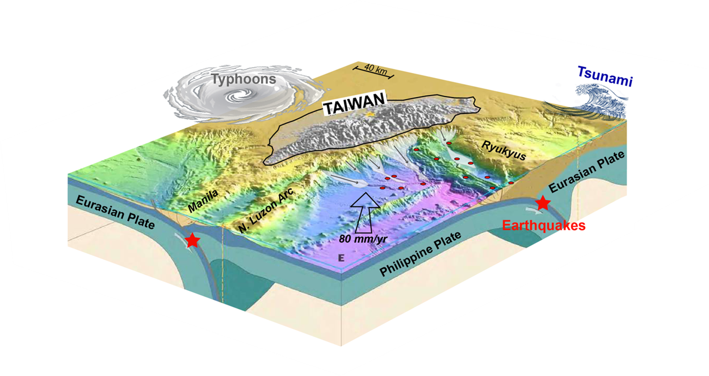 The unique geodynamical context of Taiwan along a double subduction zone in Typhoon Alley. Red dots represent the location of sedimentary cores. 