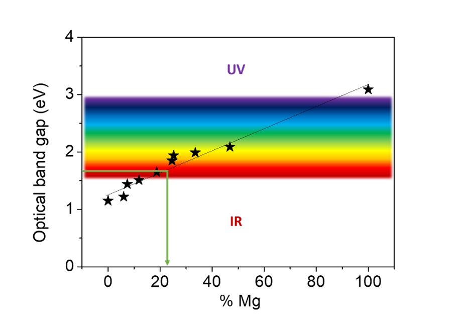 2)	The ideal value of 1.7 eV was achieved for a composition of 23% Magnesium