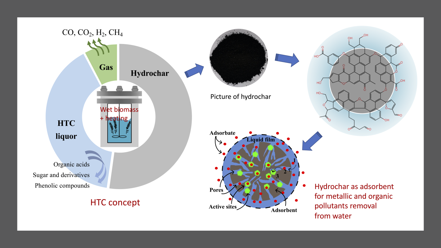 1)	Scheme of the HTC process that produces hydrochar