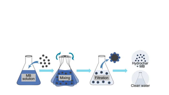 2)	Scheme of methylene blue (MB) removal using hydrochar