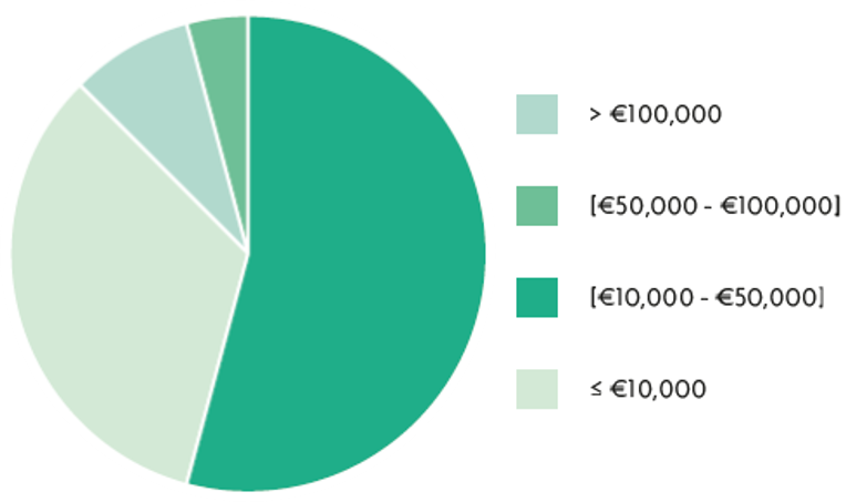 Funding allocated by Academy 3 between 2016 and 2020