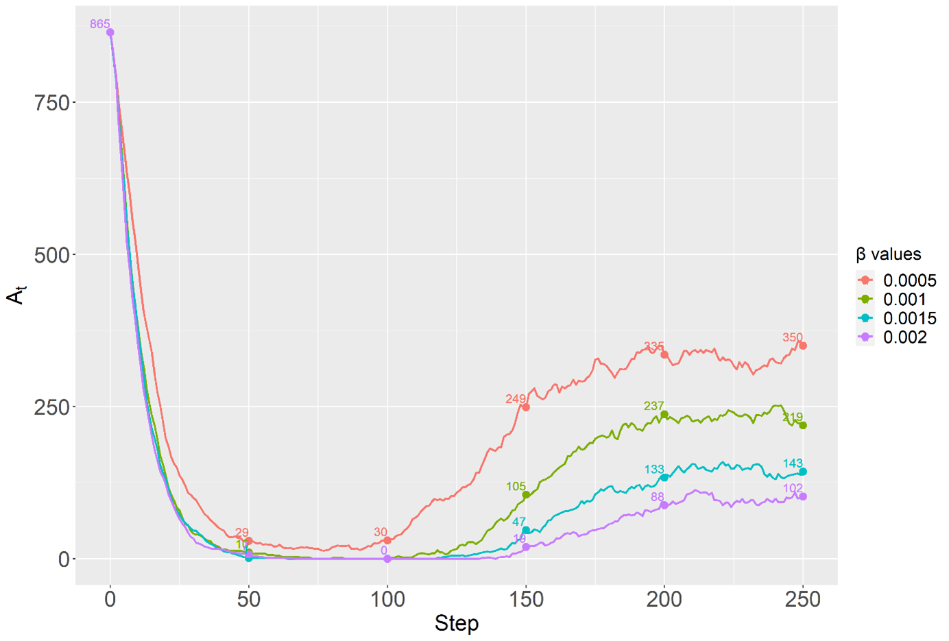 2)	Results of model simulations showing different recovery trajectories depending on the values of a parameter studied (P. Lopez-Merino, P. Zeppini, N. Lazaric, article in draft).