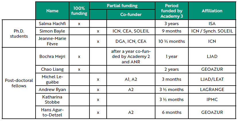 List of PhD students and post-doctoral fellows funded by Academy 3 between 2016 and 2020.